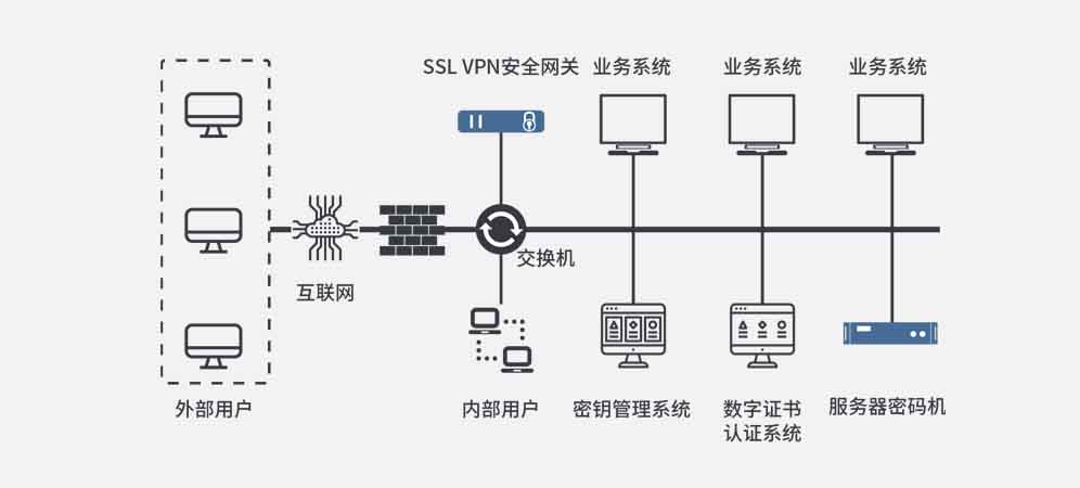 数字证书认证系统应用场景图