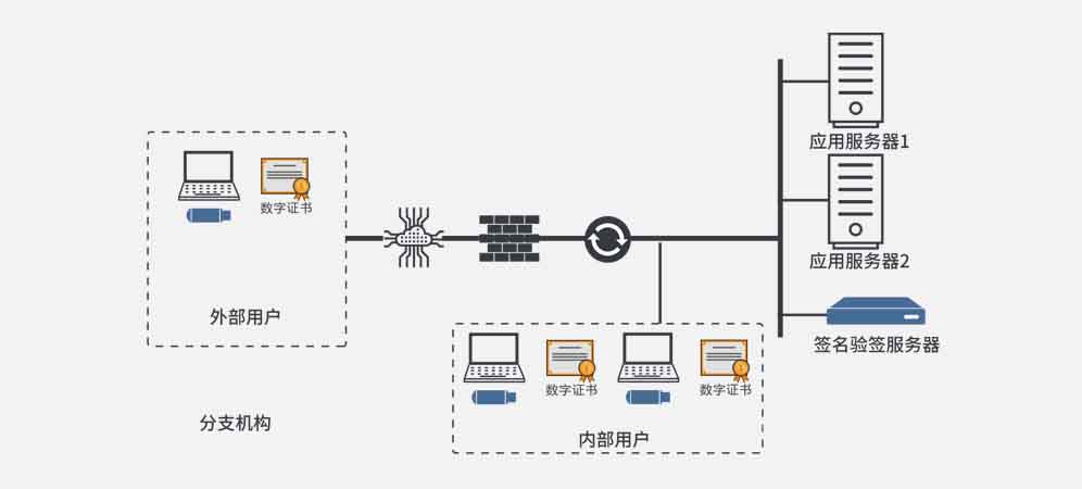 签名验签服务器应用场景图