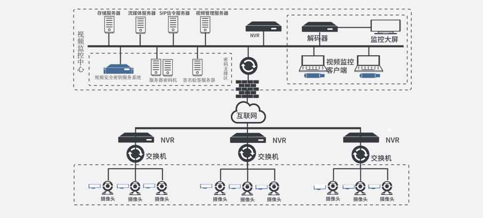 视频安全密钥服务系统应用场景图