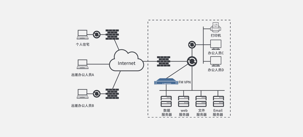 安全认证网关应用场景图2