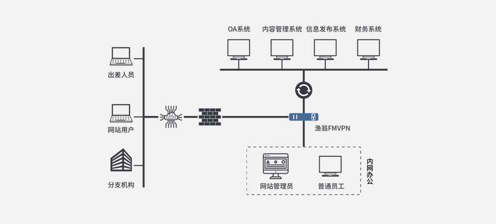 安全认证网关应用场景图3