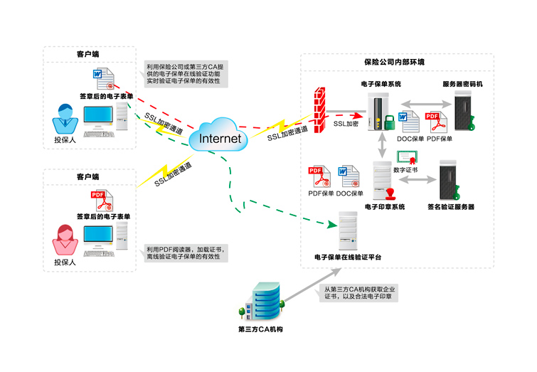 电子保单PKI安全解决方案应用拓扑图
