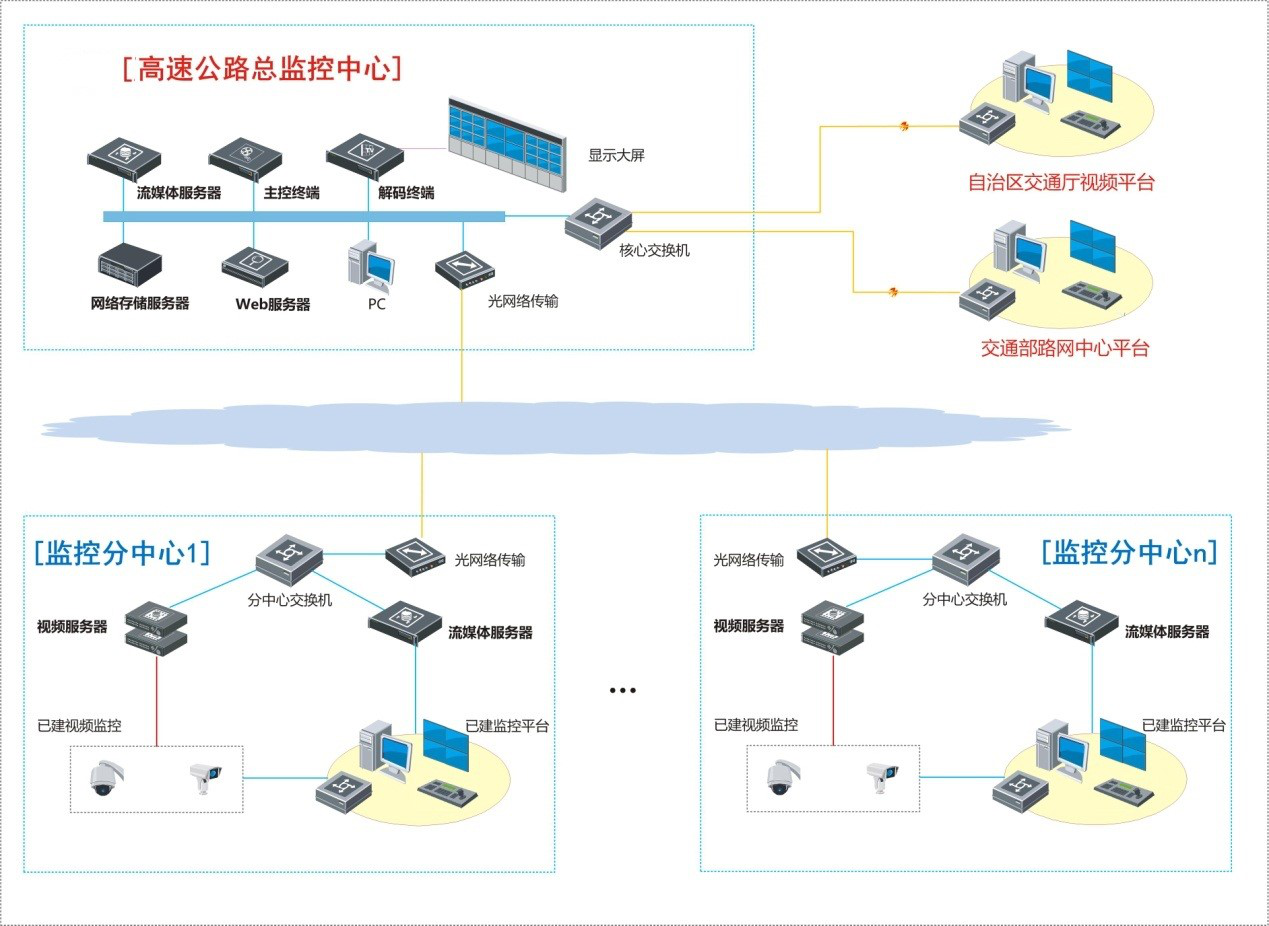 公共安全监控视频建设联网应用解决方案应用拓扑图