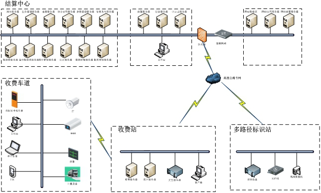 高速公路收费系统架构图