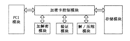加密卡控制模块示意图